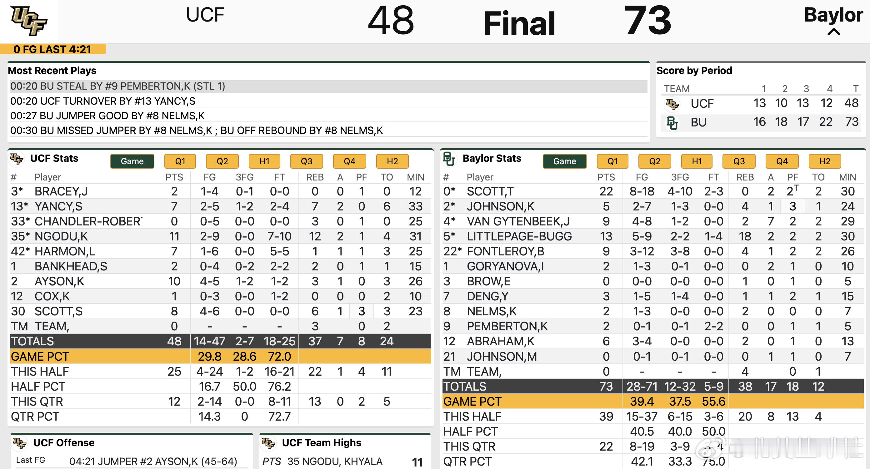邓雨婷5投1中拿到3分1篮板1助攻，最近几场手感不是很好邓雨婷海外中国球员NCA