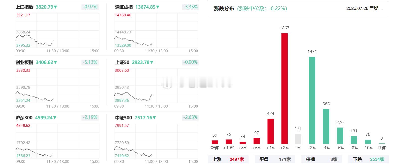早盘突然加速跳水杀跌！今天真要演变成“黑色星期二”吗？一、导火索根本不在A股，全
