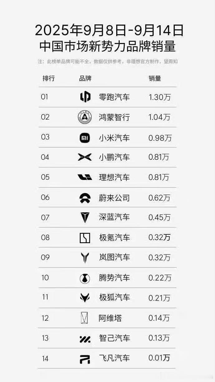 预判了你们的预判，上周聊起来就说新势力榜单该开除方程豹了，果然。这点脑子和厚脸皮