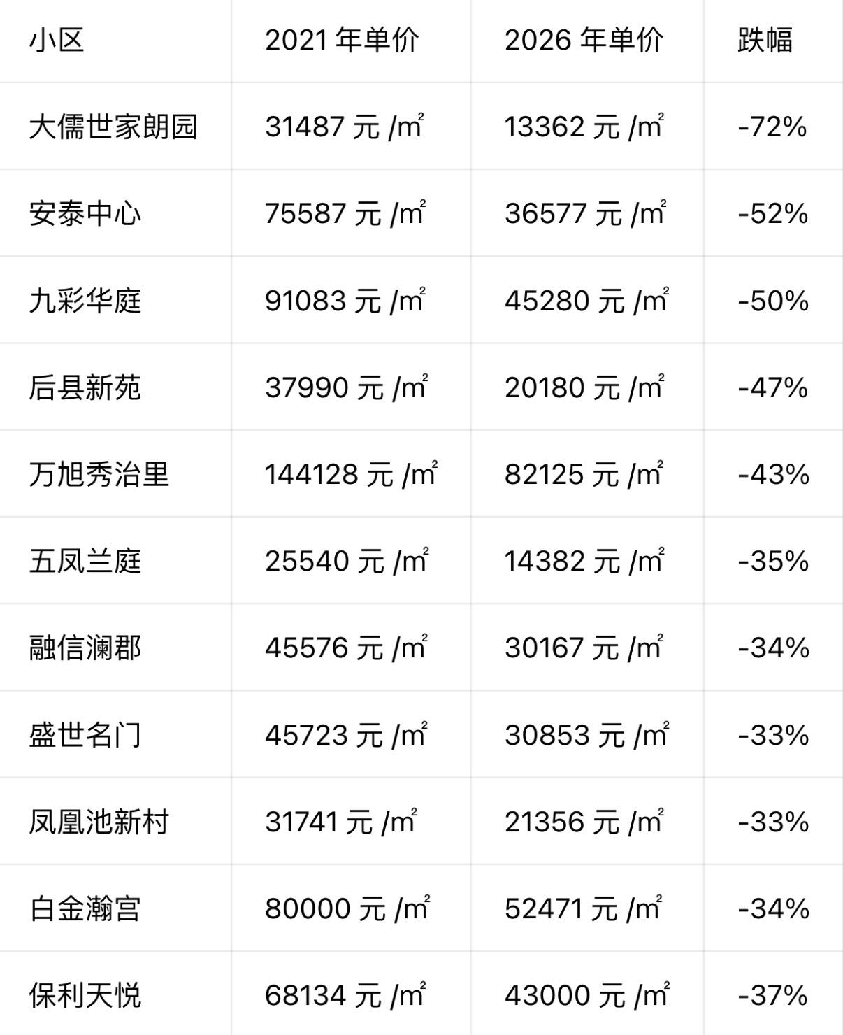 没想到，鼓楼作为福州传统核心区，部分学区老破、早期豪宅跌幅同样触目惊心。 只有极