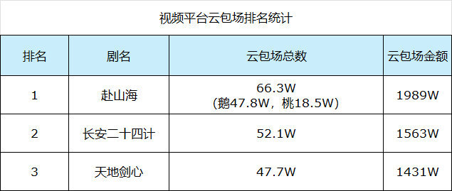 昨天仔细想了下，赴山海现在让人家上了年榜。要知道赴山海是联播，当初真的是招商，云