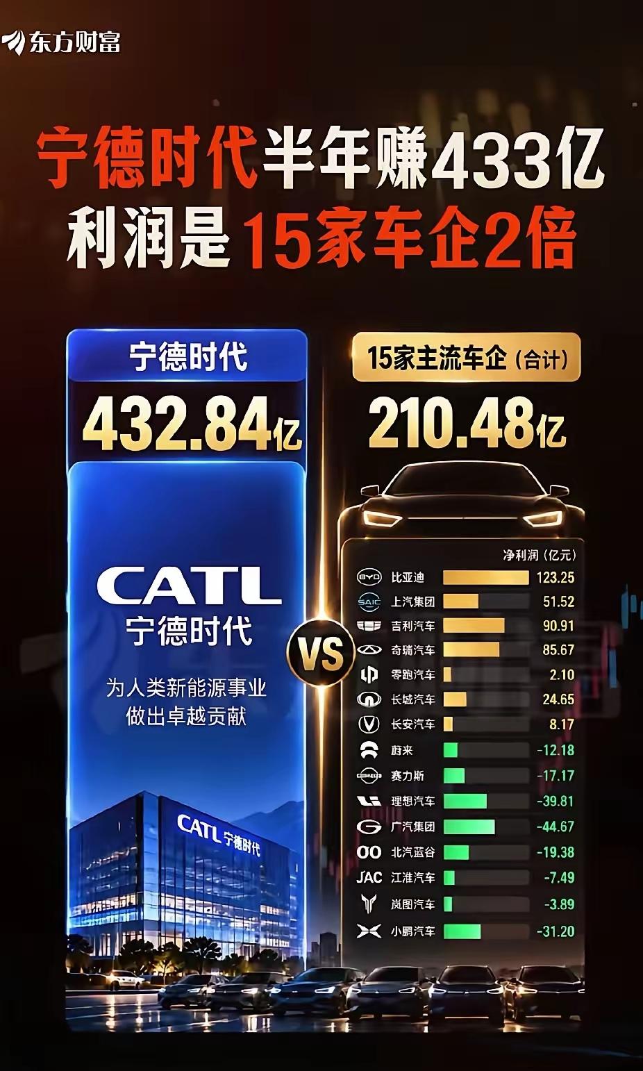 宁德时代半年赚432.84亿，利润是15家车企2倍！

15家主流车企上半年利润