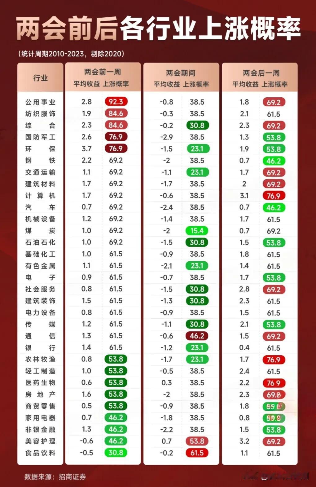 两会前后以及两会期间各行业上涨概率，如下图可适当参考!