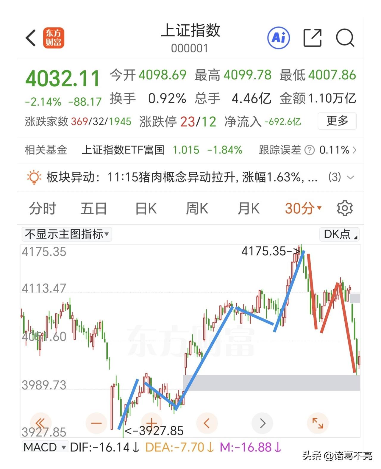 一步到位的调整，这里要区分大C浪的调整开始还是小c浪的调整结束。

一个早上跌去