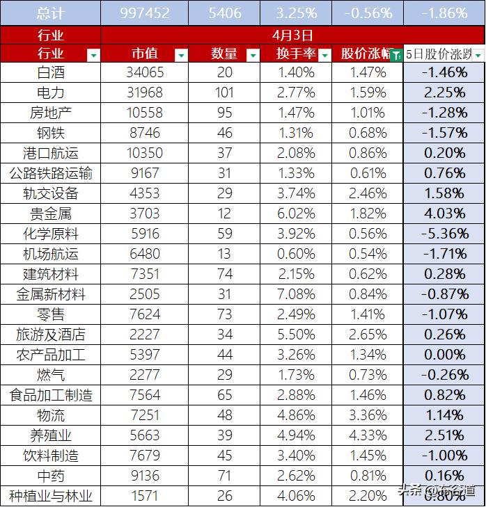 A股4月3日股价整体微跌0.56%，三大指数均下跌、深成指和创业板指跌幅均超1%