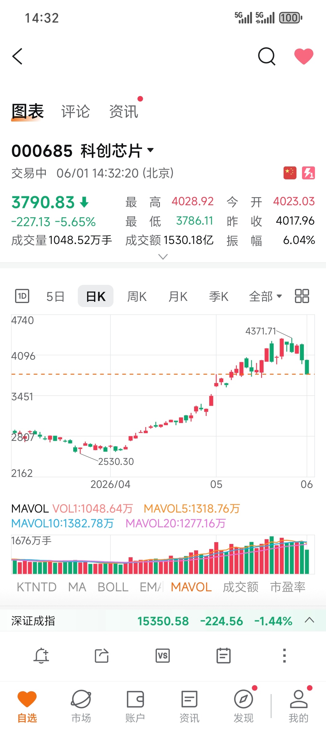 我们不是在同一个世界吗？为什么两种截然不同的光景？我们的科50波动率比韩股还大，
