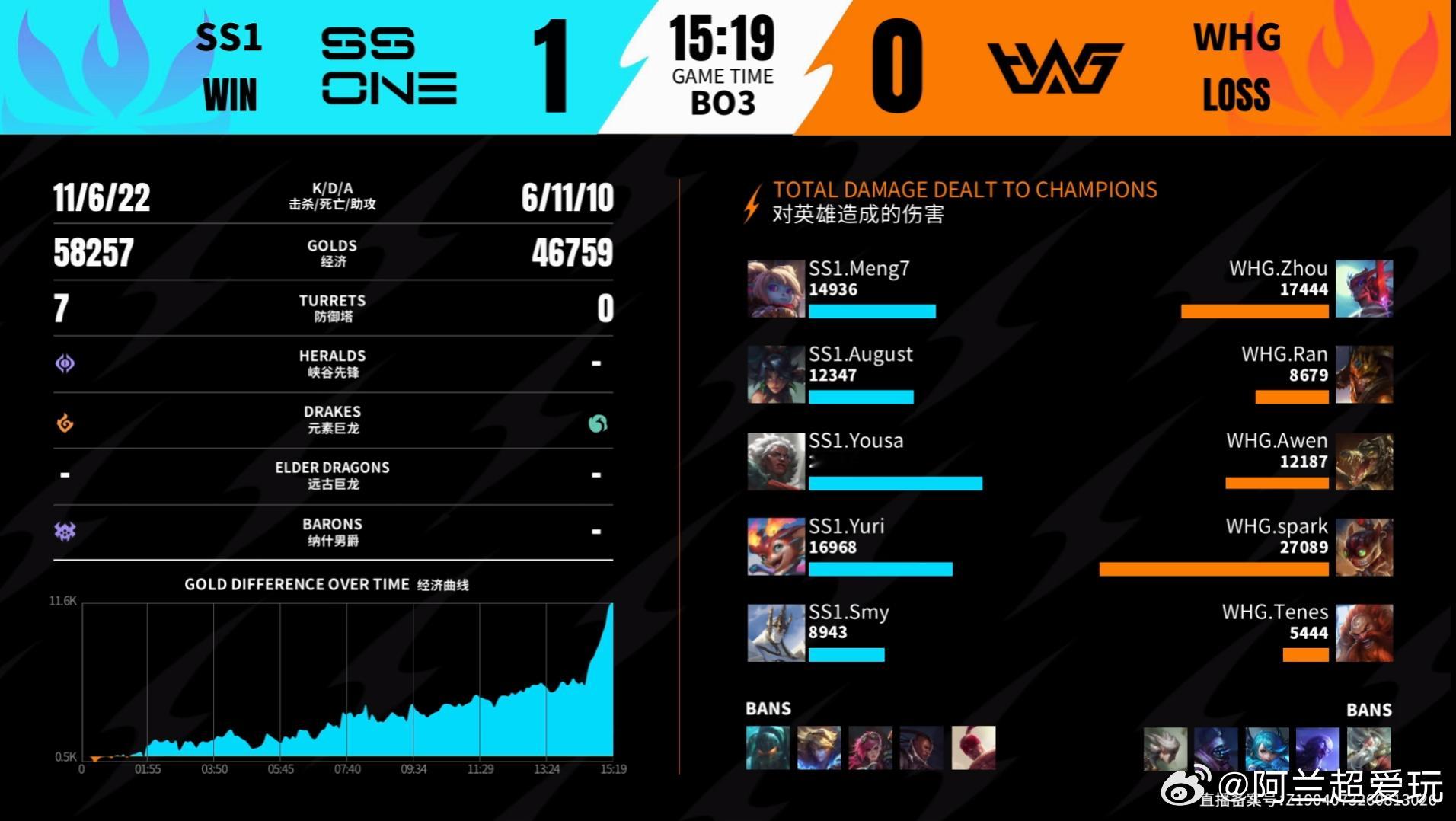 【2026WRL秋季赛SS1 1‑0 WHG】这一局SS1.Yousa的安蓓萨是