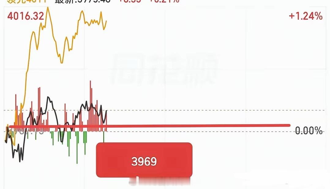 今天不刺激，没有大起大落的走势，大盘就是围绕着支撑3969点拉扯！盘中跌破两次这