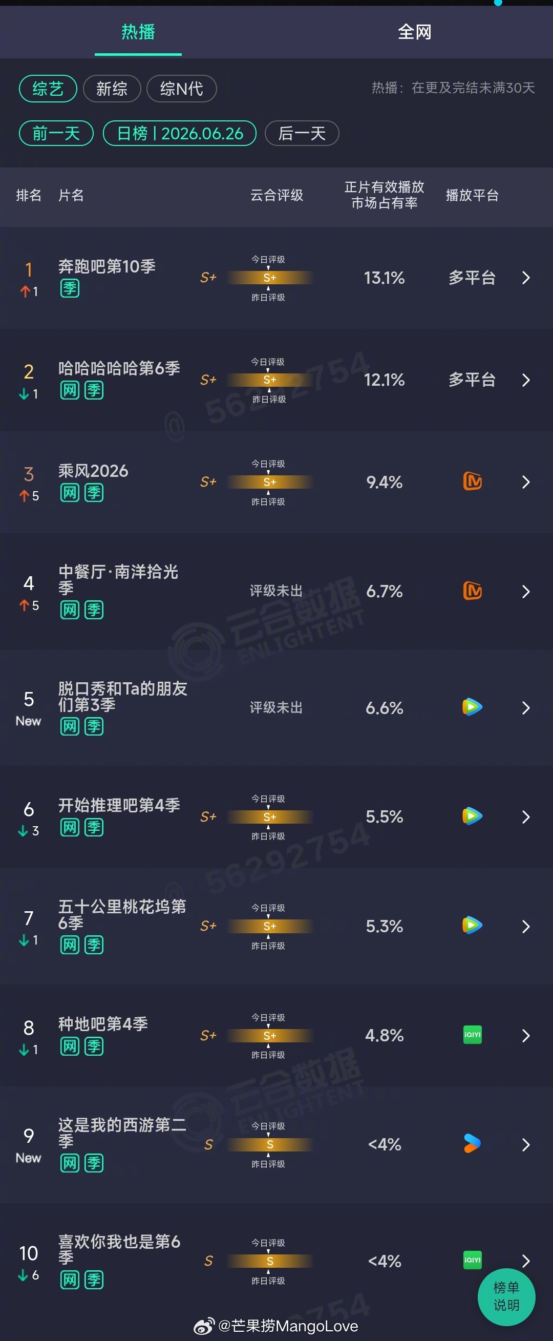 2026年06月26日云合综艺正片有效播放量市占率TOP101 奔跑吧第10季 