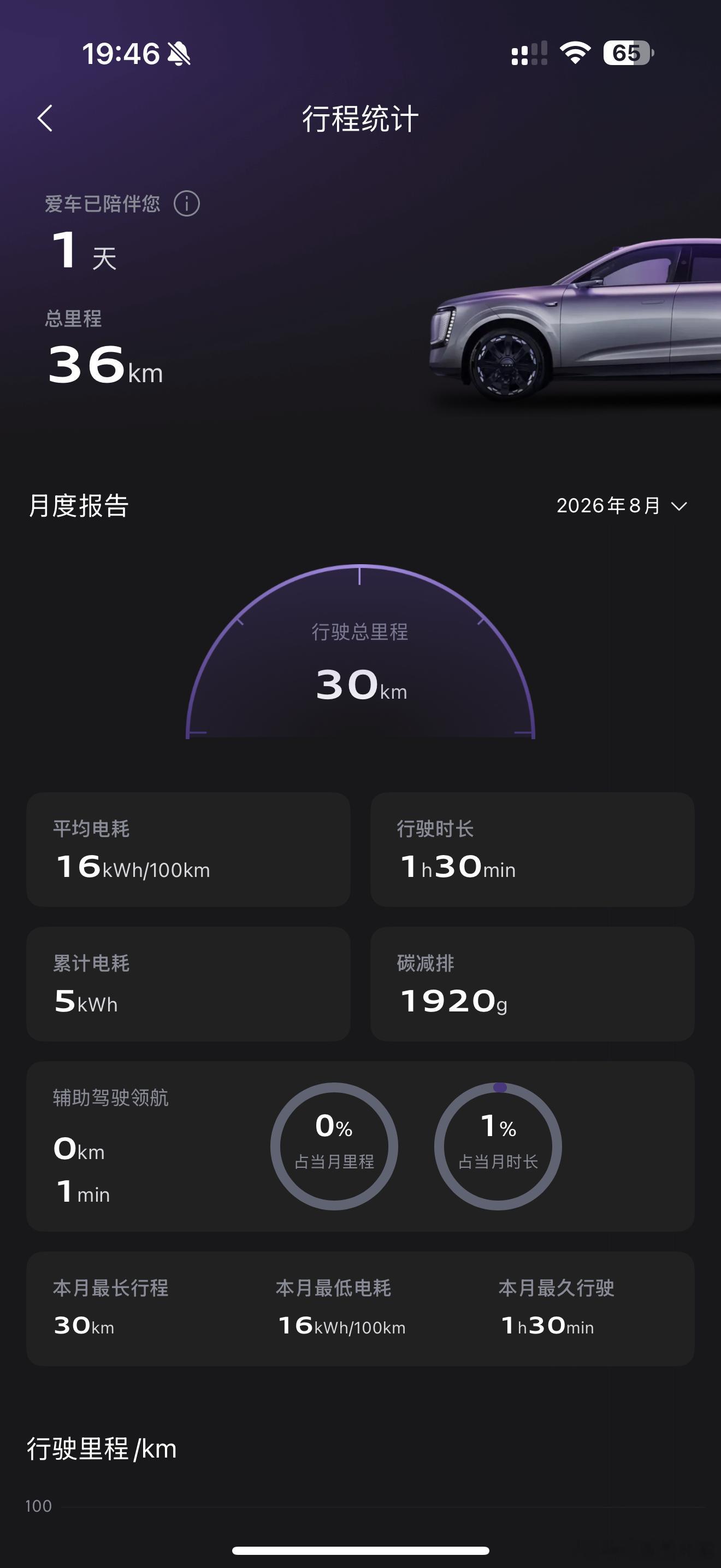 E7X 刚提回来，跑了 30km，平均电耗 16kWh。因为我人肉开的，所以我知