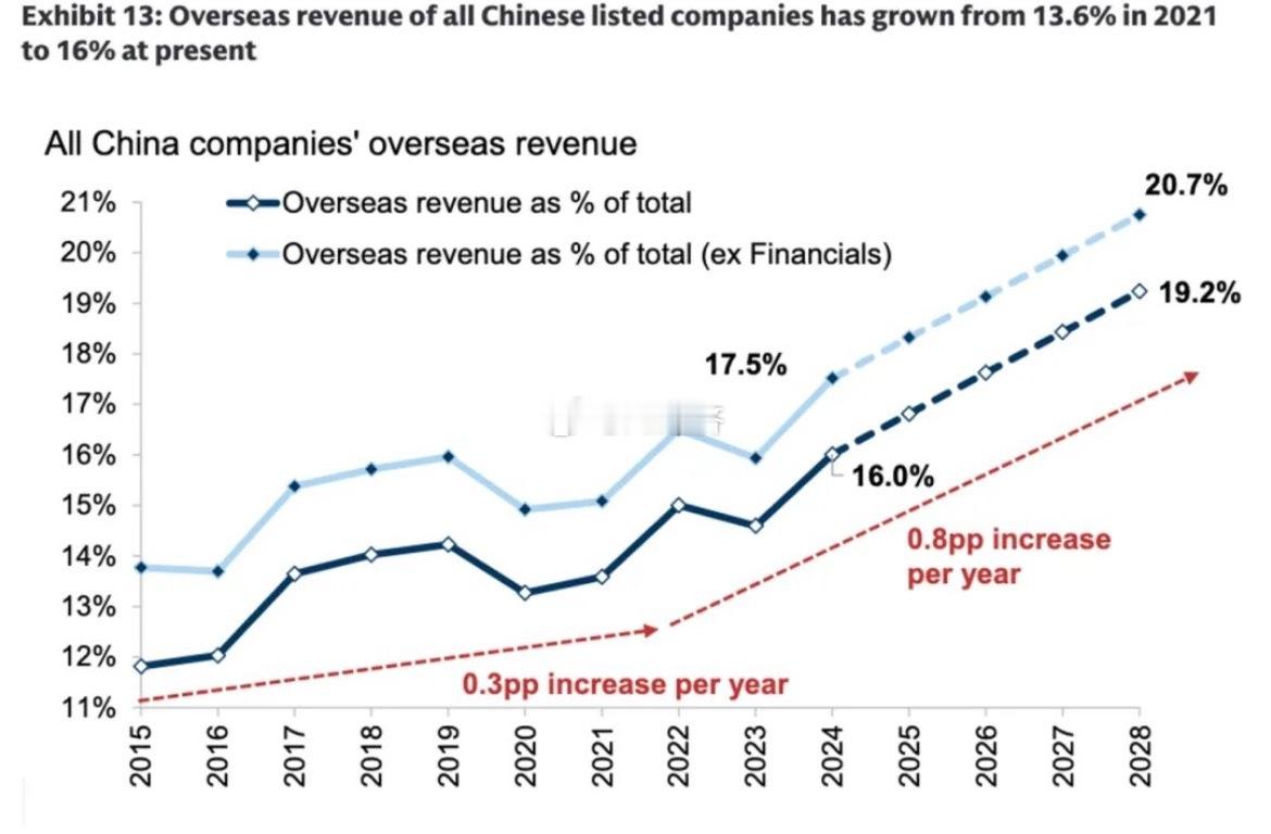 高盛（《中国战略：走向世界》中国上市公司整体的海外收入占比已从2021年的13.