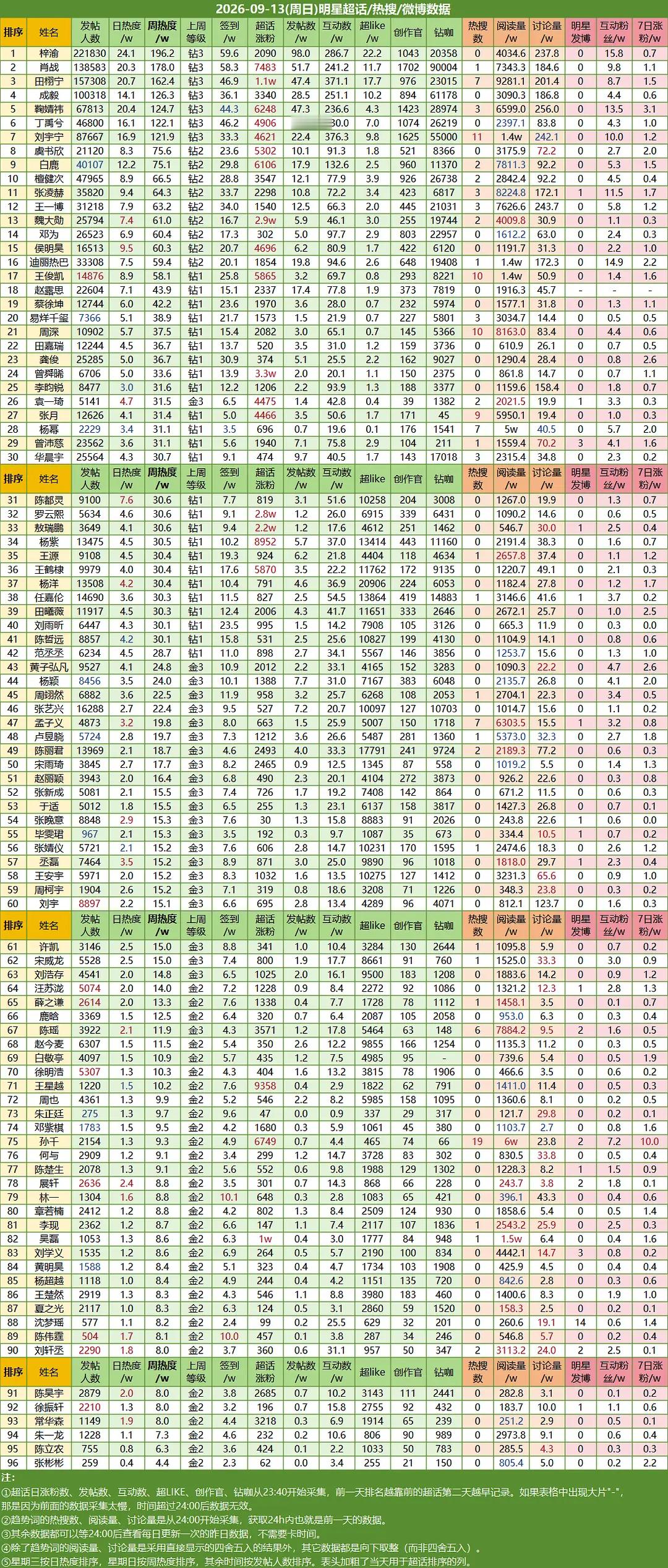 📆9.13今日发帖人数 12224（ -175📉超like  12393（ 