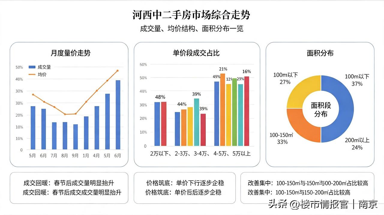 南京河西楼市深度复盘：成交回暖分化加剧，刚需、改善、顶豪走出三条行情线
 
结合