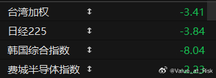 一家人就是要整整齐齐，相比之下A股是真强，科创板低开直线拉升，马上就快红了。