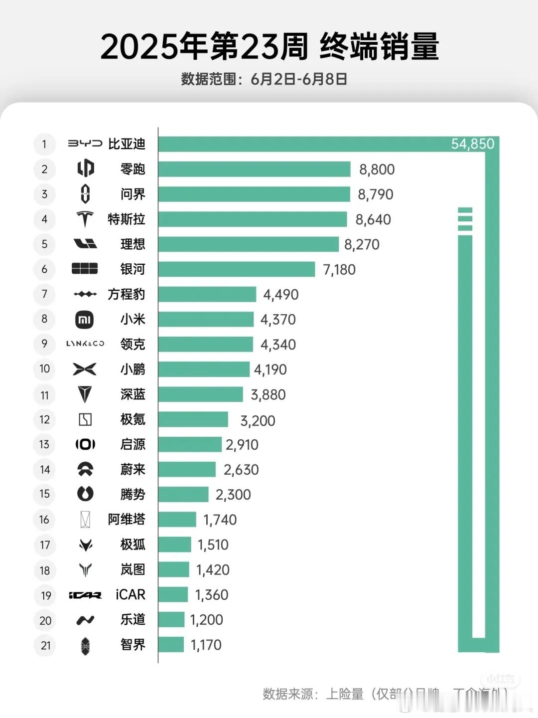 W23的民间榜单。大家参考。新势力实际的榜首应该是零跑。 ​​​