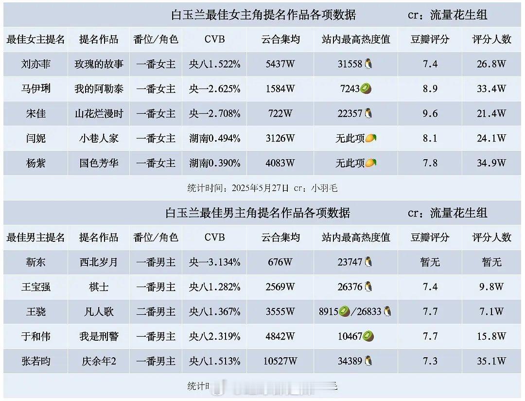 白玉兰最佳男/女主角提名作品各项数据 ​​​