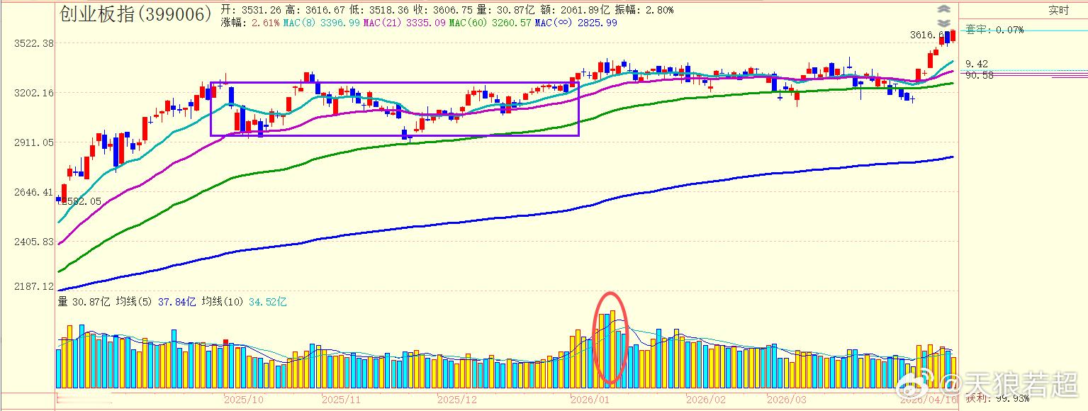 3月份以来，创业板指数最强，昨天阴包阳，今天又都涨回去了。对于创业板指数，只要没