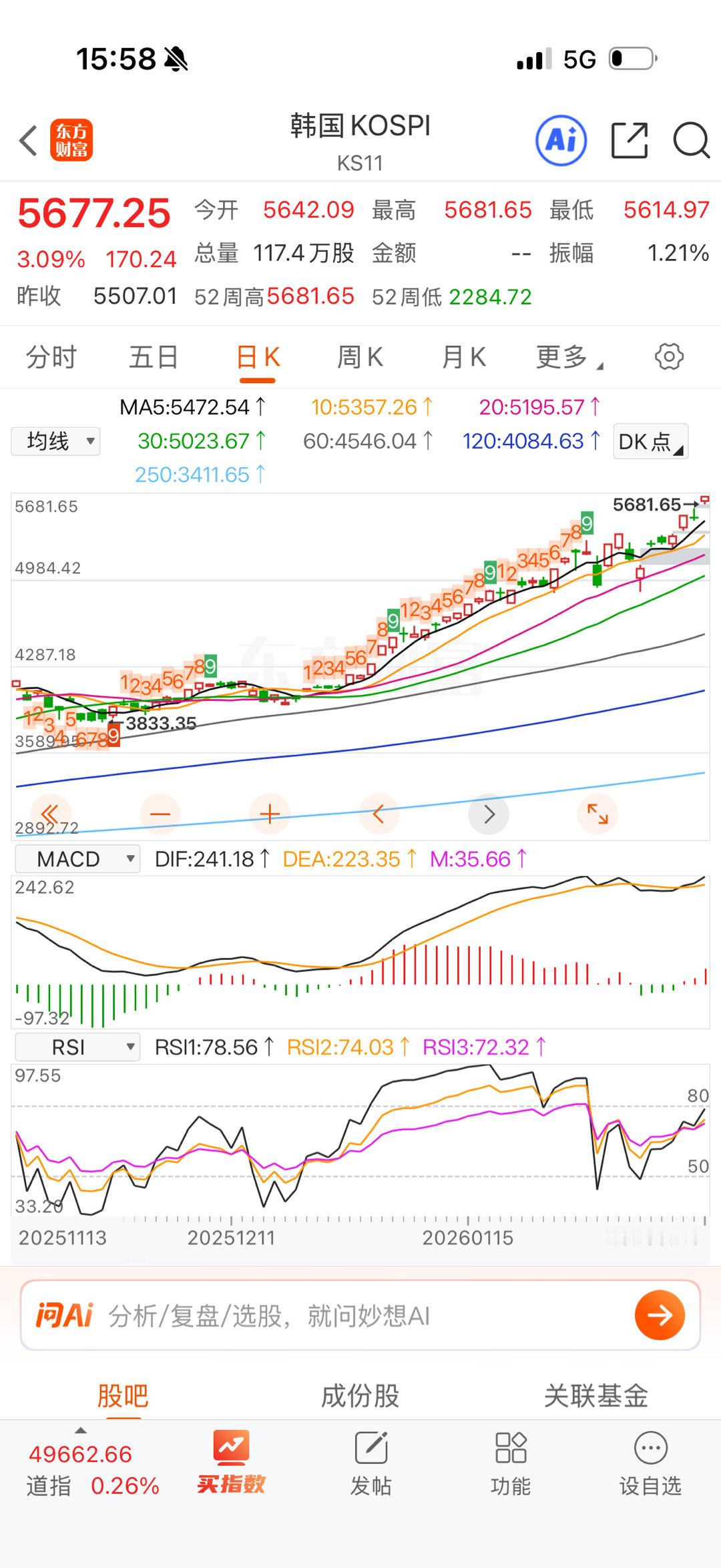 韩国指数涨疯了，这个才是牛市主升浪了啊！ 