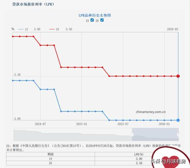 LPR十连平！降息还要等多久？
LPR连续10个月持平，1年期3.0%、5年期以