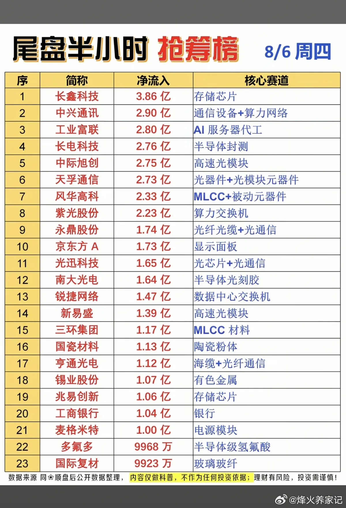 8.06周四  主力资金+尾盘半小时抢筹榜！1.存储芯片2.通信设备3.半导体+
