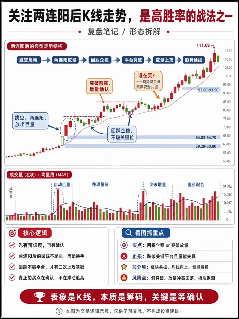 两连阳战法：很多人只看见上涨，却忽略关键确认信号不少投资者总热衷于追涨，看到个股