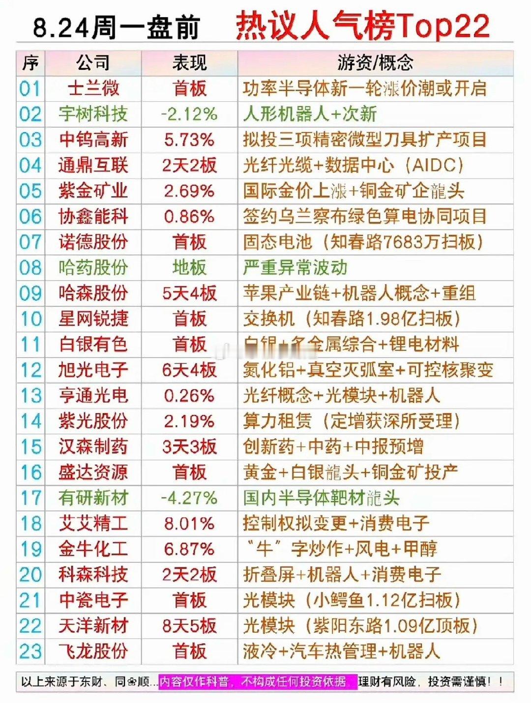 8.24周一  市场热点+人气排行榜TOP20！1.光纤光缆，数据中心2.金，铜