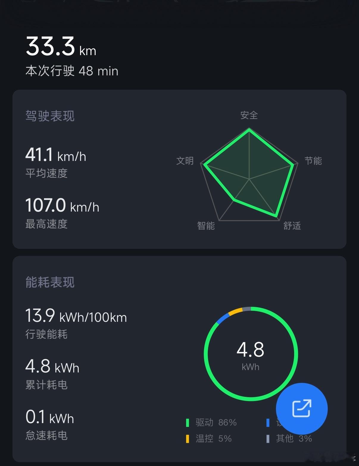 老米SU7 Max夏天能耗显著降低了，大概就13 左右，之前甚至踩出来过10+