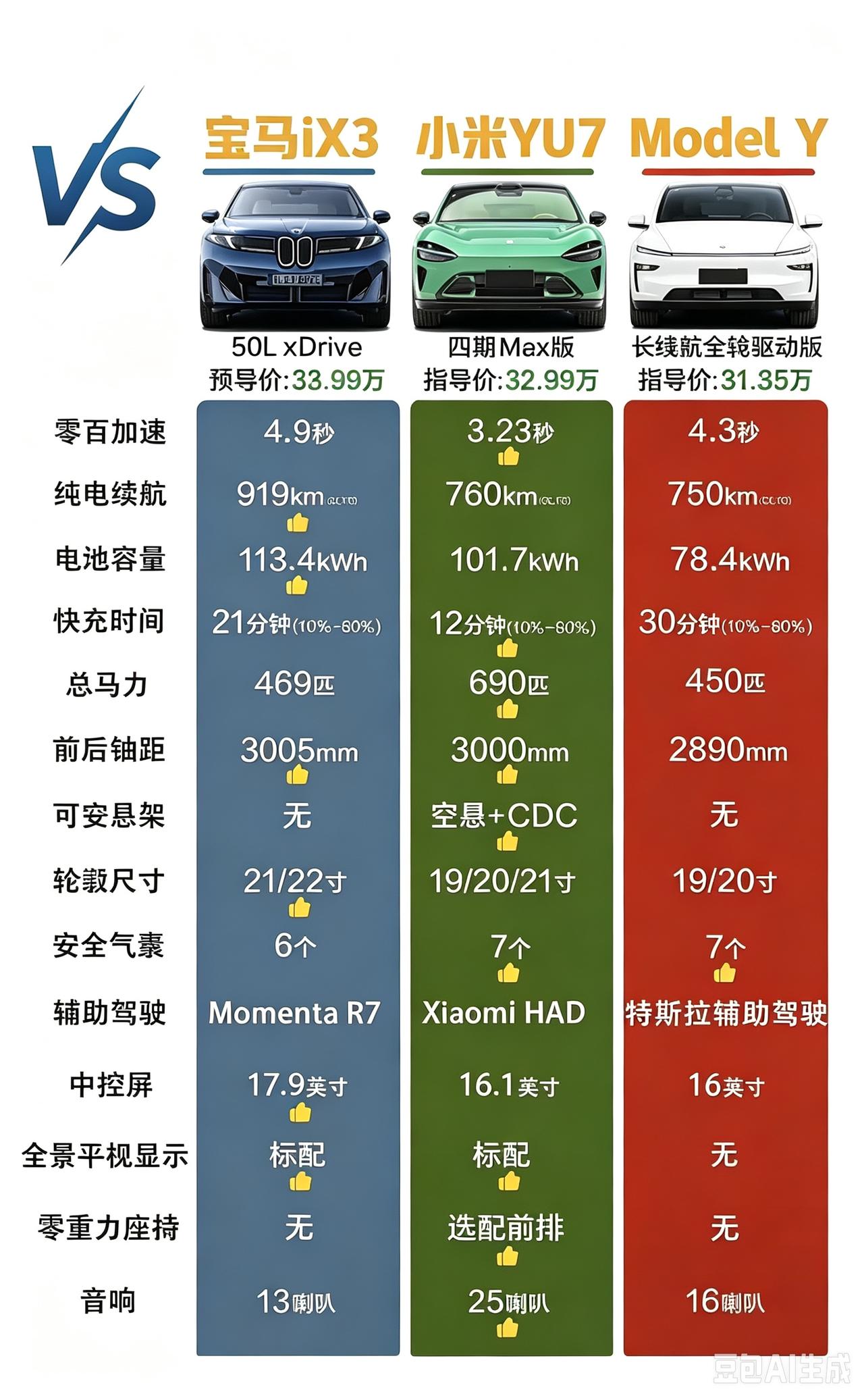 30万级高性能纯电SUV该怎么选？

宝马iX3胜在超长续航，919公里的里程很
