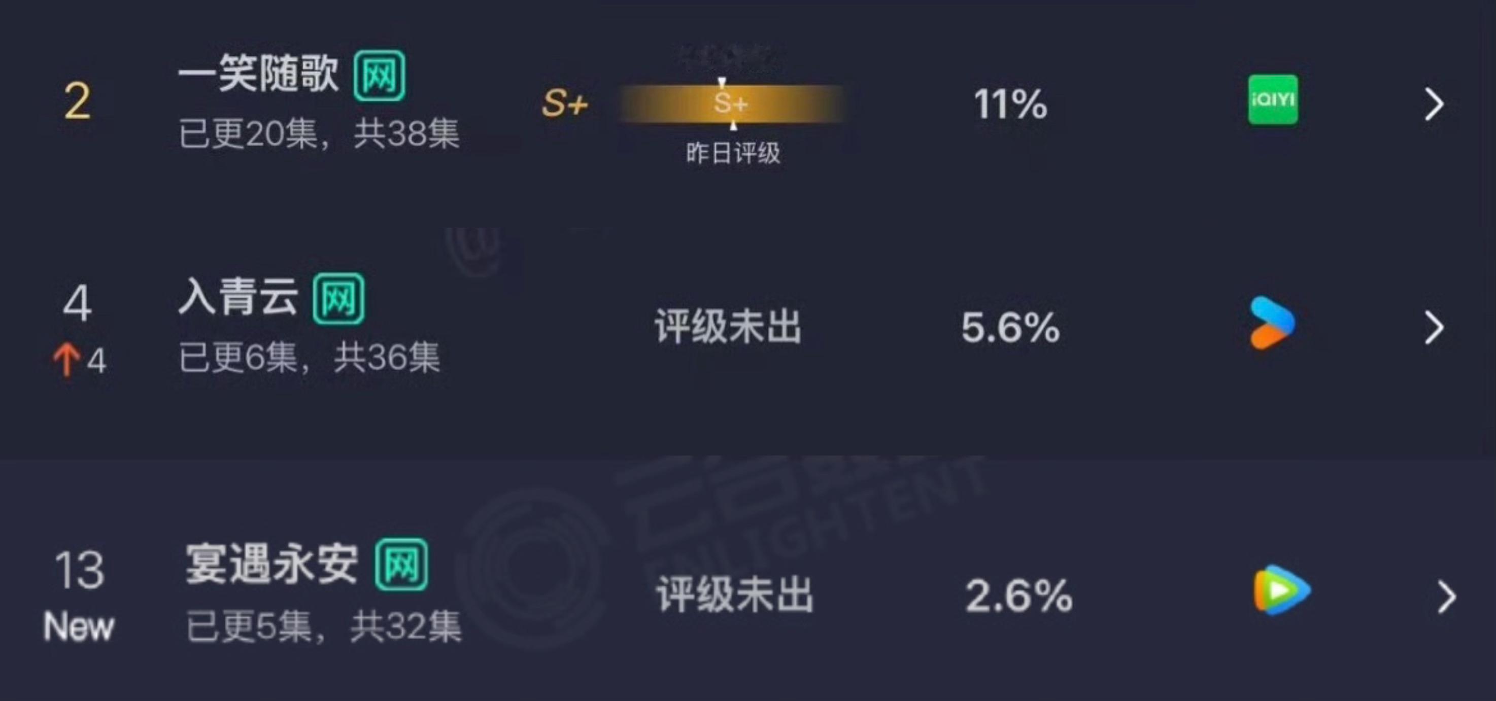 云合出来了：一笑随歌11%   入青云次日5.6% 宴遇永安首日2.6% ​​​
