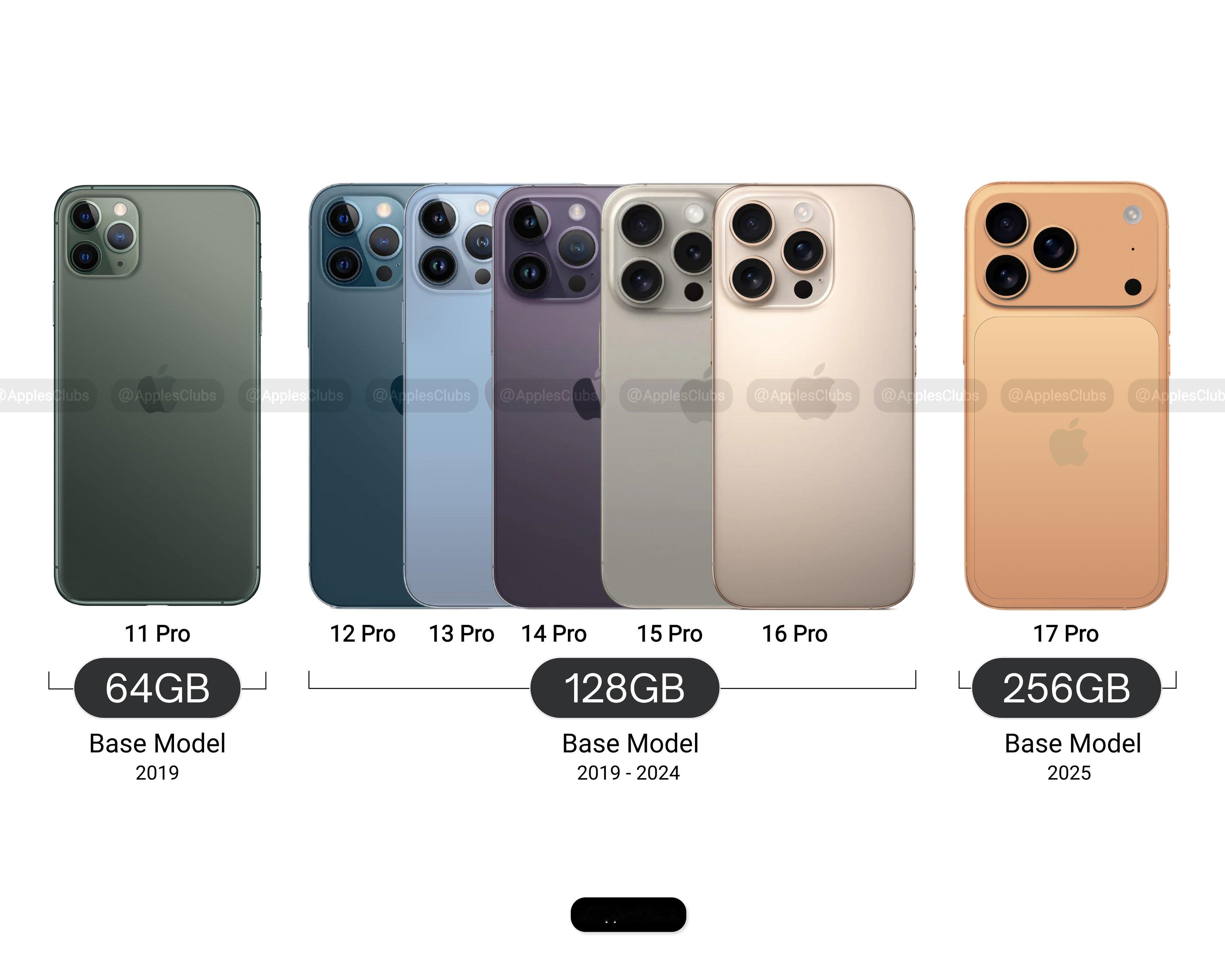 iPhone Pro机型基础内存大小变化：2019-64GB、2024-128G
