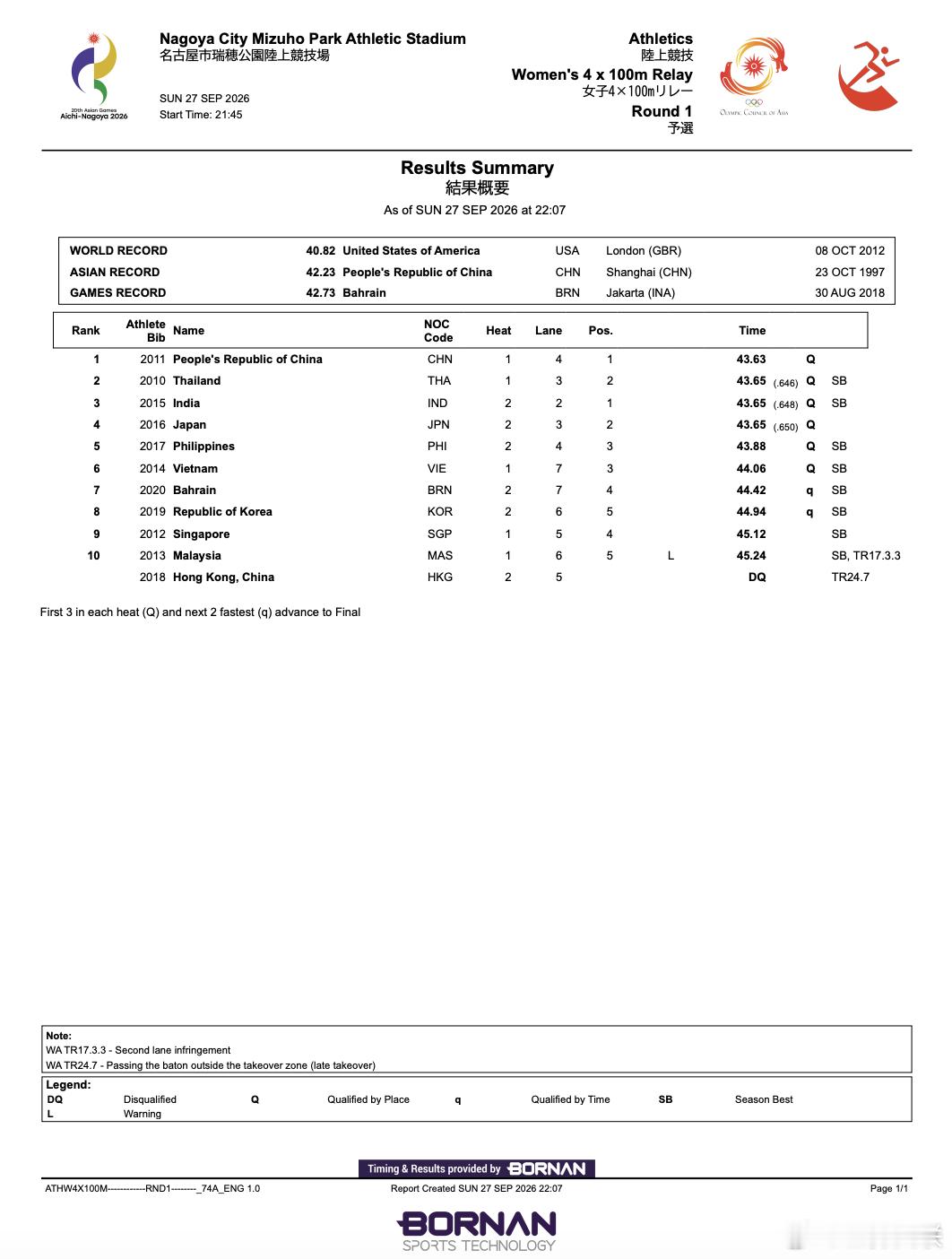👏顺利晋级决赛2026年爱知-名古屋亚运会 女子4x100米接力预赛，🇨🇳