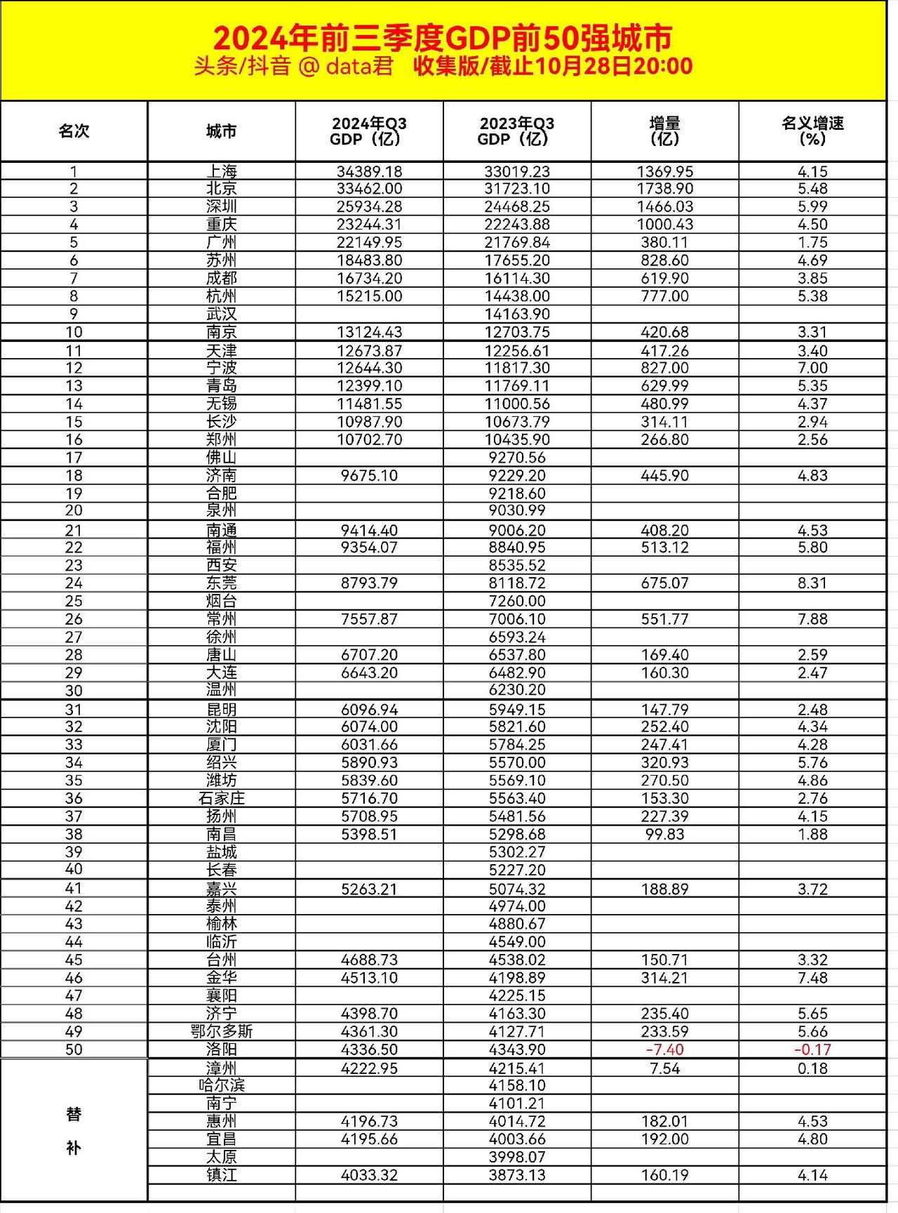 #排行榜 #GDP #50强城市