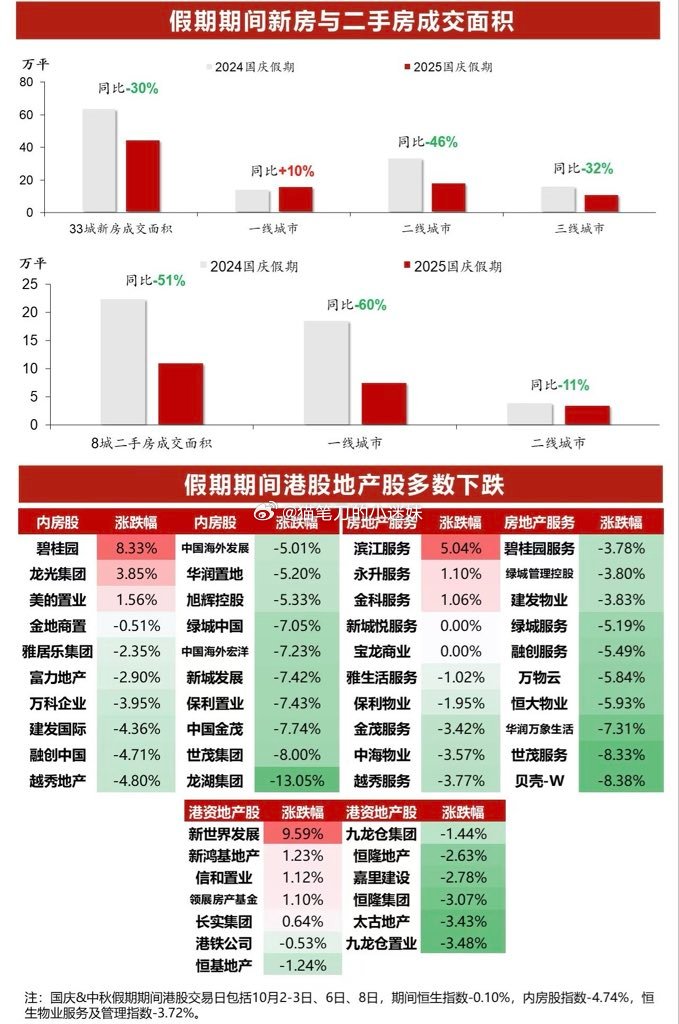10月1-7日，全国33城新房成交面积同比下降30%，其中一线、二线、三线城市分