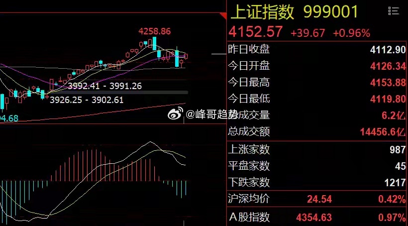 硬科技强势领涨！明日大盘或冲高回落今日市场总结5月25日，A股早盘短暂下探周五低