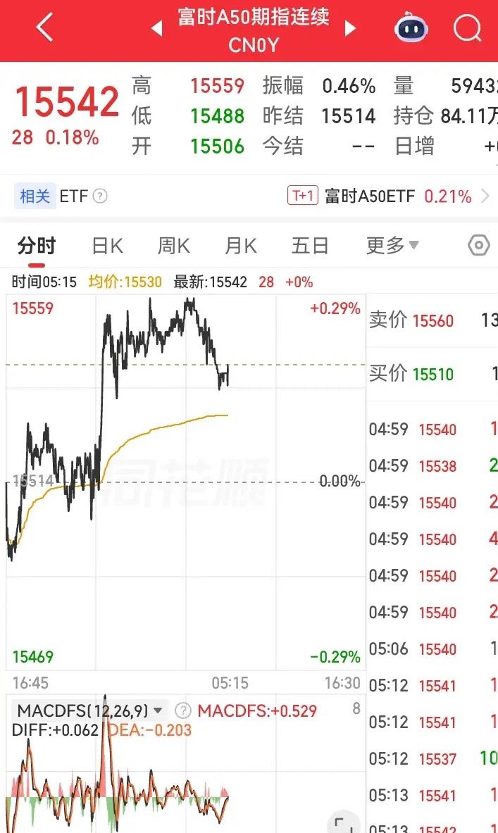 昨夜美股三大指数全线上涨，涨幅相对于前天晚上的涨幅缩小了很多，但是富时A50也上