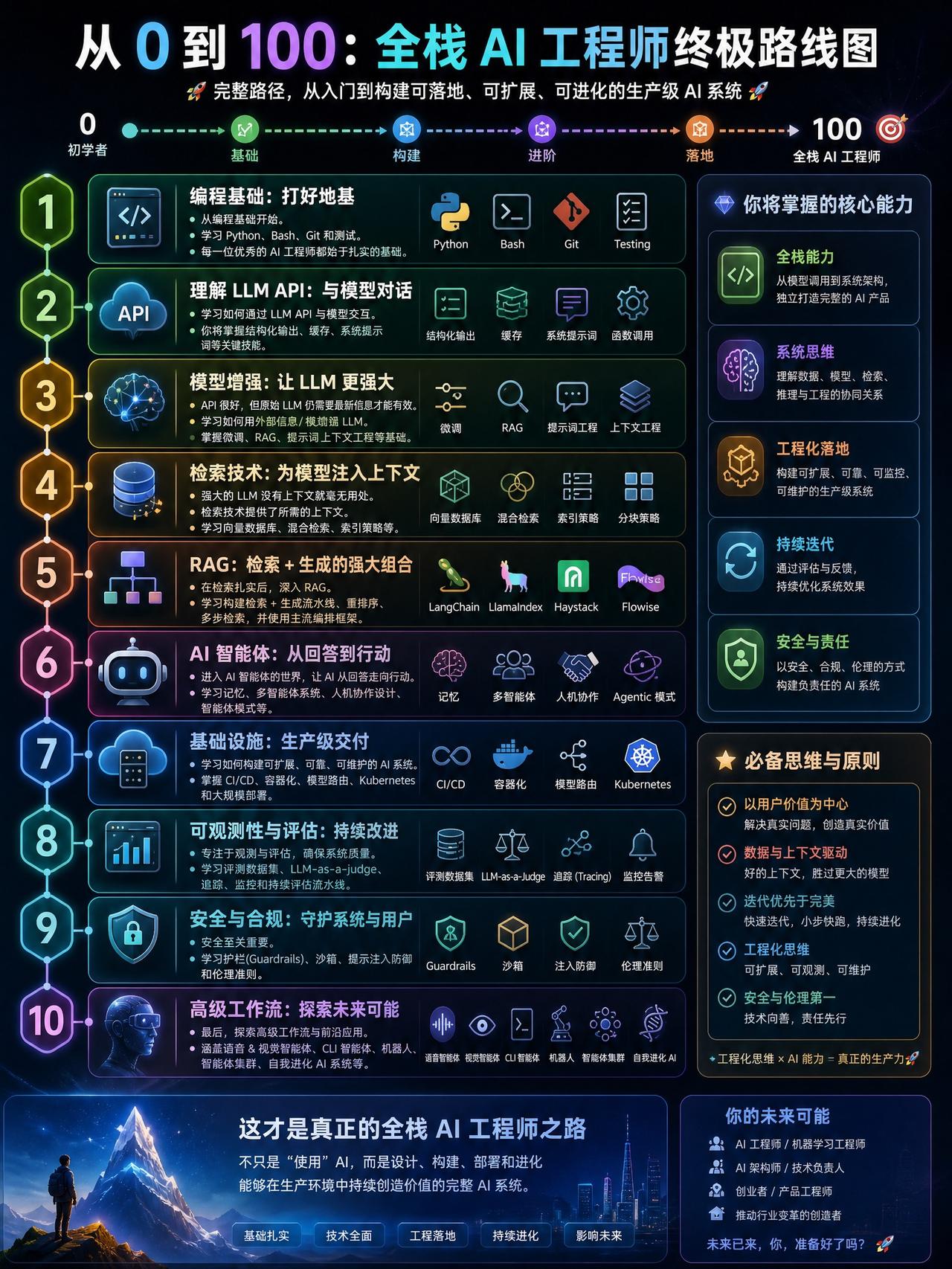 【AI工程师：从调包侠到系统架构师的进阶地图】

AI工程化正经历从“玩具”向“