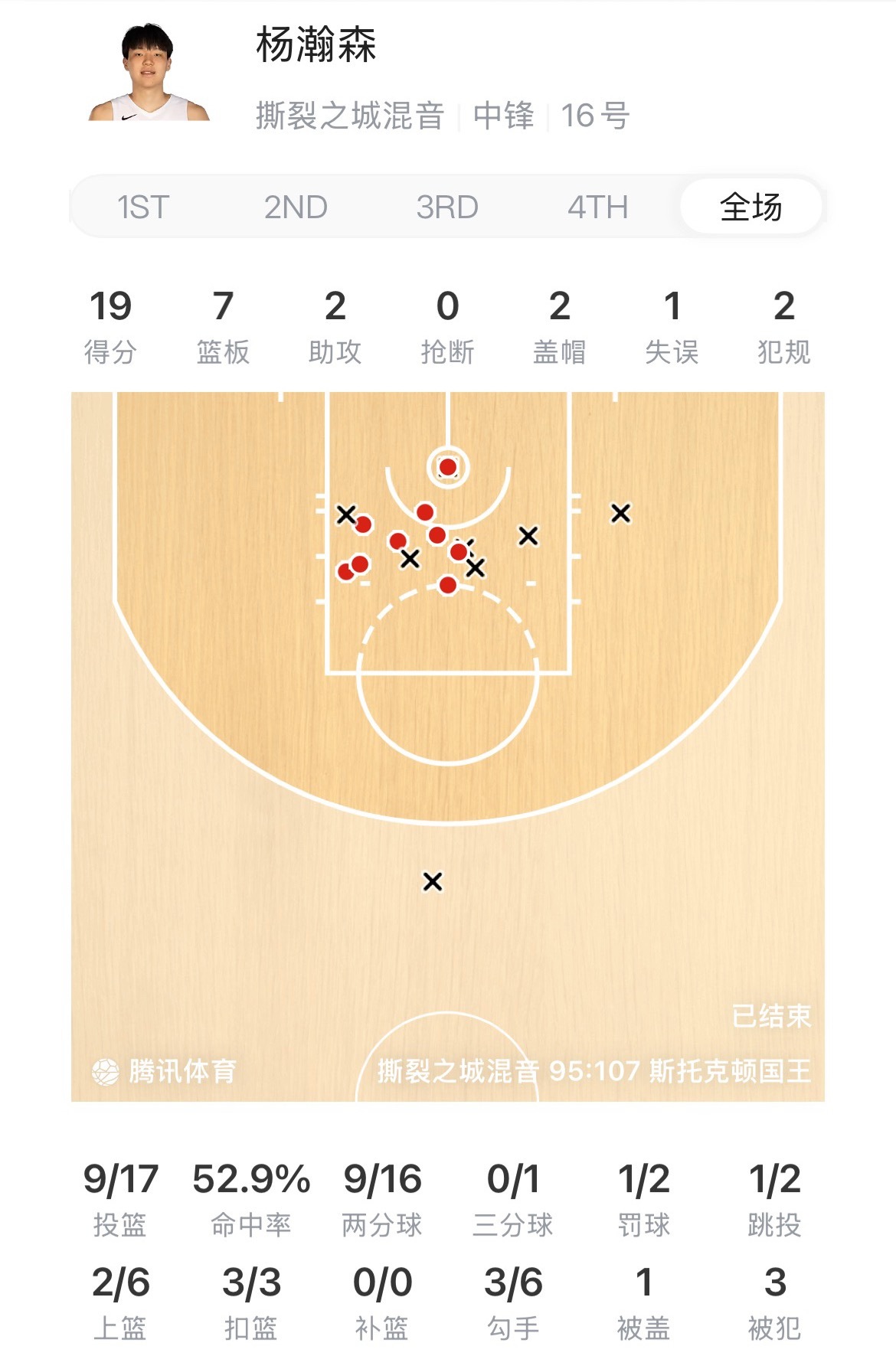 撕裂之城混音95-107不敌斯托克顿国王，止步发展联盟季后赛第二轮。杨瀚森登场3