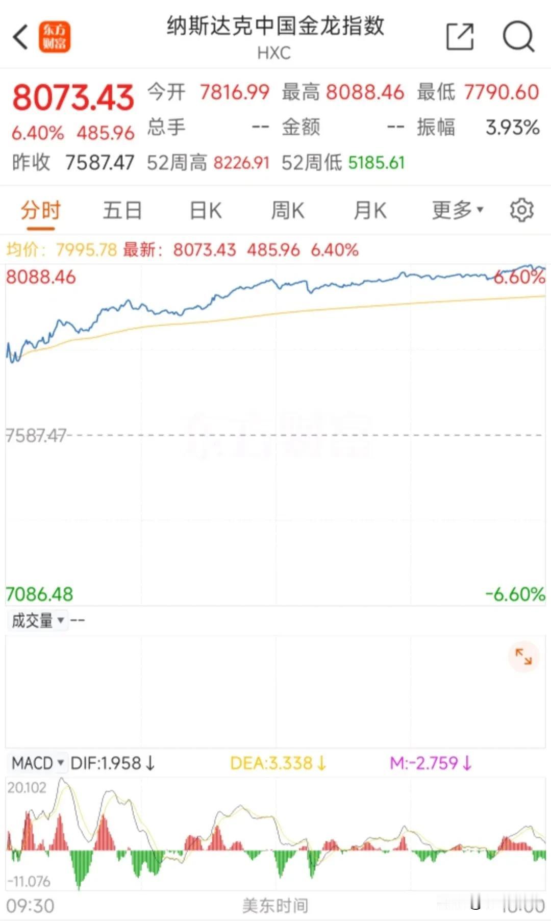 昨夜，美股主要指数均出现了1%以上的涨幅，纳斯达克中国金龙涨幅超6%，三倍做多富