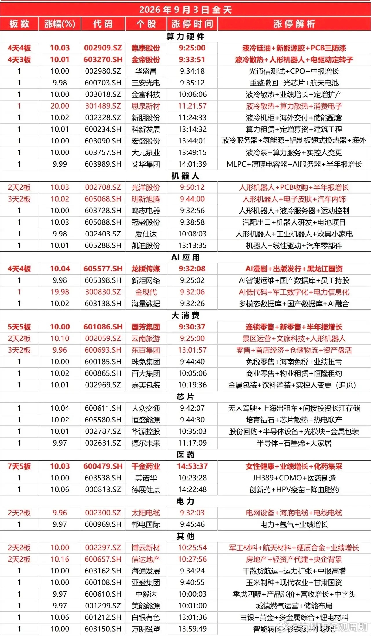 涨停】2026-09-03涨停企业原因分析 ​​​