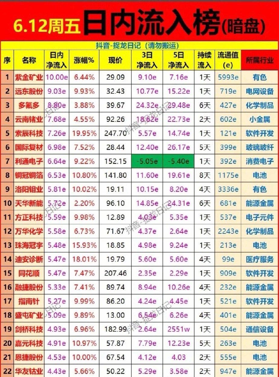 暗盘抢筹潮来袭！6.12周五22只标的资金动向全景拆解！今日暗盘流入榜清晰呈现顺