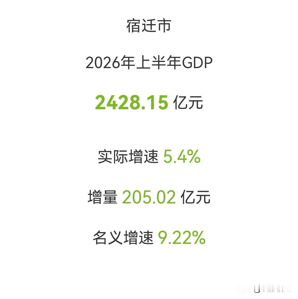 2026上半年宿迁市GDP已出炉，增量205.02亿元，名义增速9.22%，实际