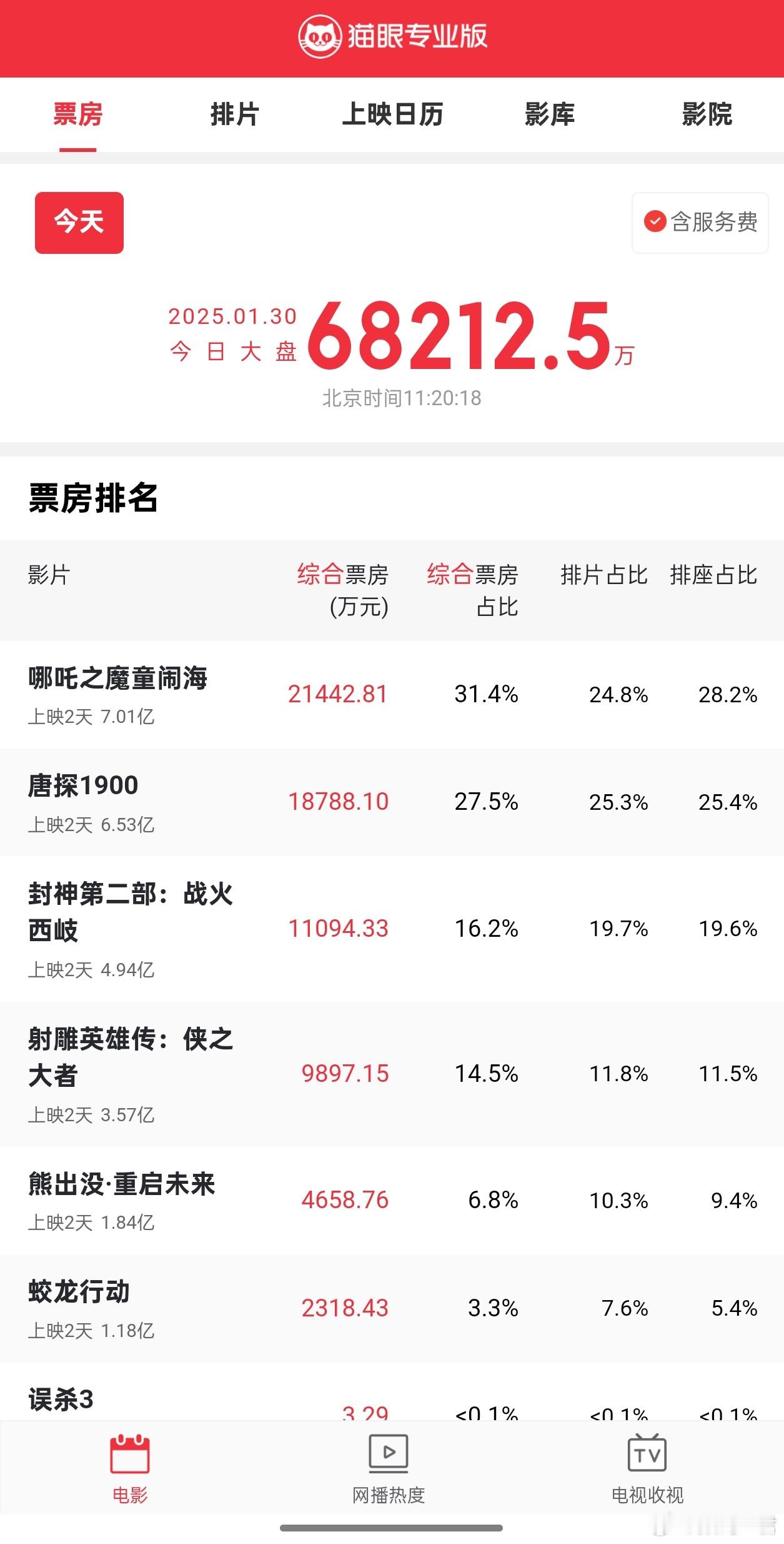 大年初一票房排名 哪吒排片不到25%，大盘票房贡献超31%，感觉今年冠军稳了啊！