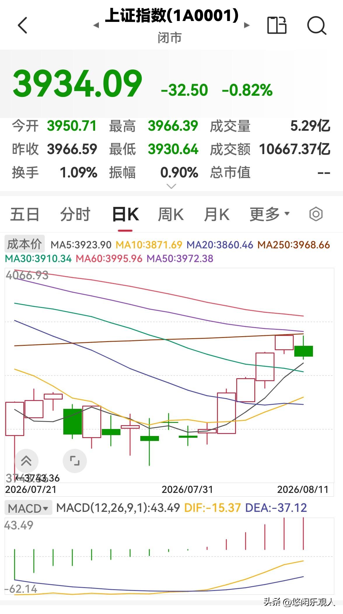 今天股市缩量调整，明天会涨吗？

今天股市全天冲高回落，三大指数涨跌不一，创业板