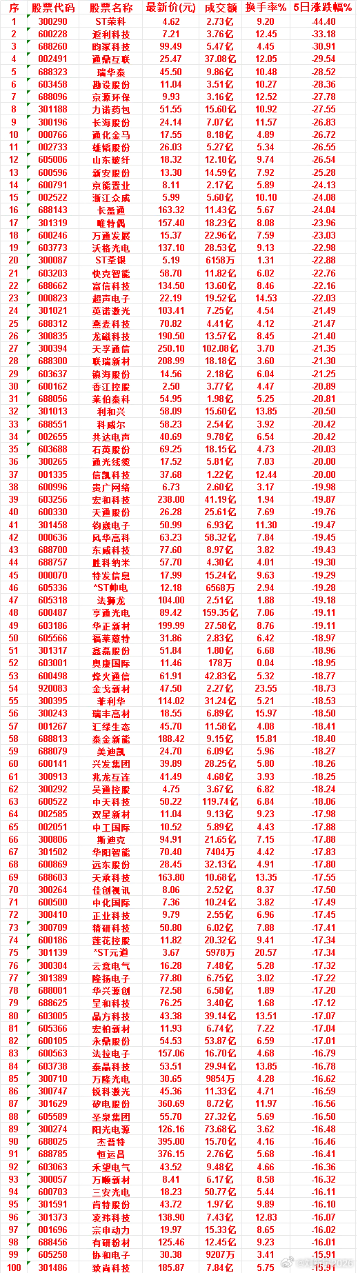 本周，整个市场“跌幅最多”的50名单汇总 