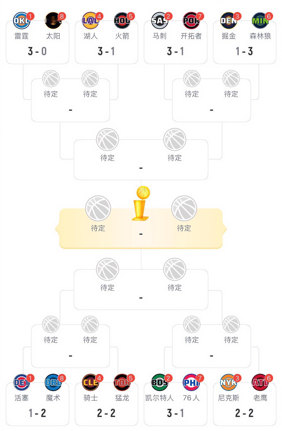 萧华真是赚麻了！

在NBA季后赛对阵的东西部八组对阵中，目前除了雷霆vs太阳这