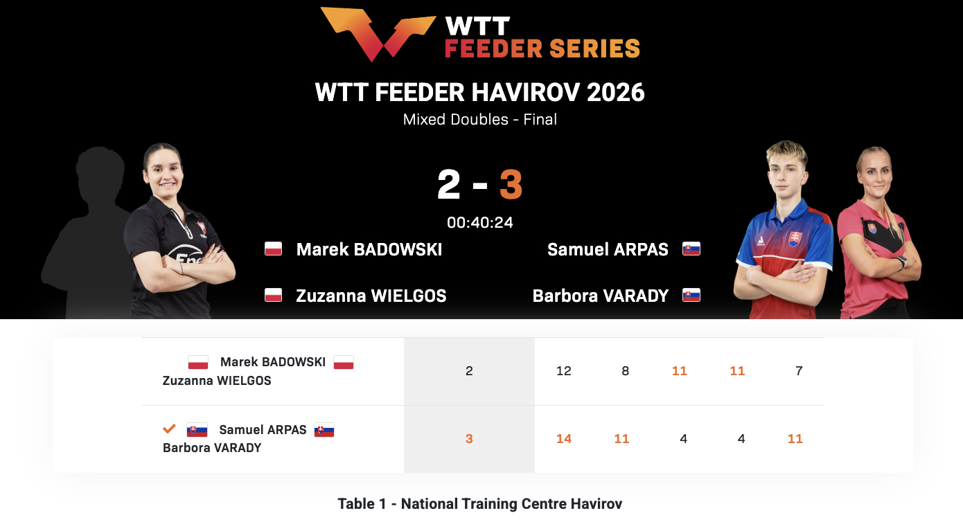 WTT支线赛哈维若夫站丨混双决赛阿拉帕斯/瓦拉迪🇸🇰3-2巴多维斯基/维尔戈