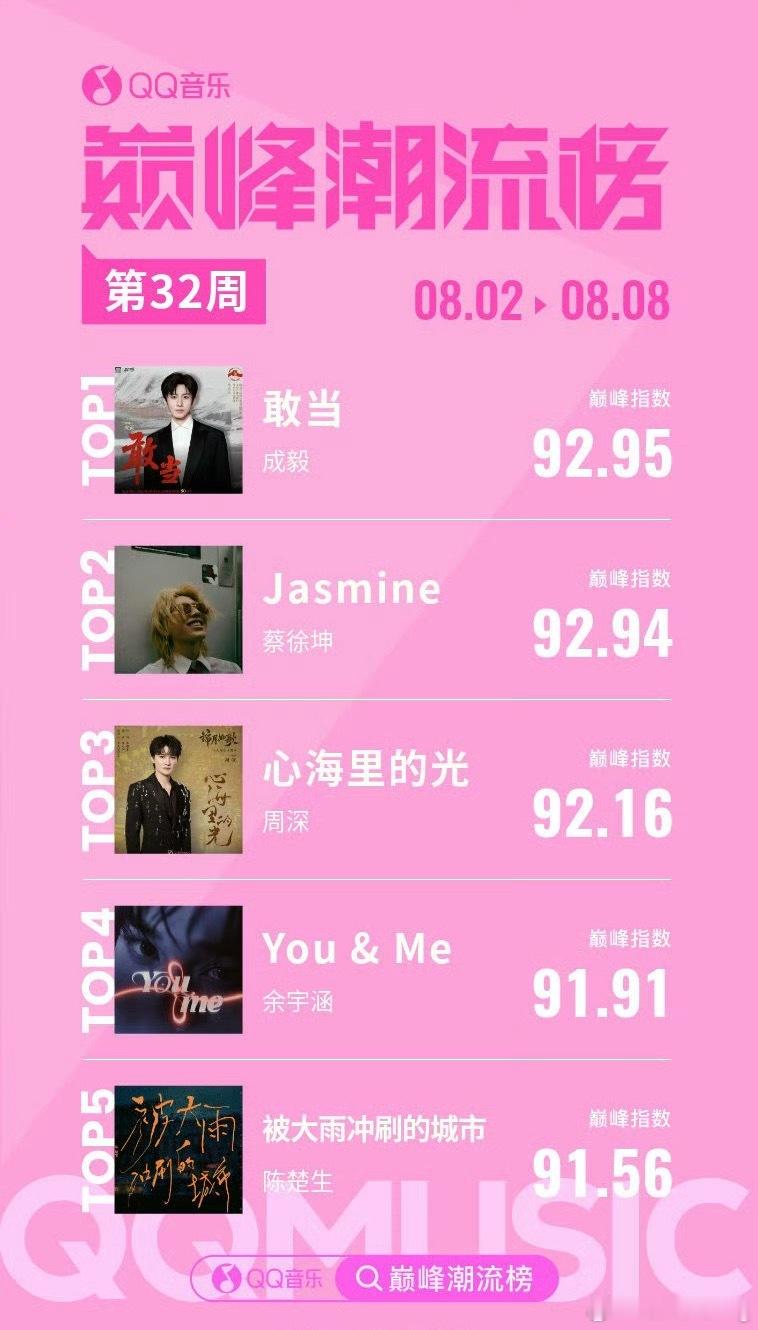 成毅《敢当》拿下巅峰潮流榜第32周周榜单第一   恭喜ee[送花花][送花花] 