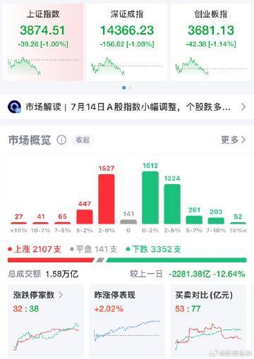 【A股韩股大跳水 】A股今天又跳水了 7月14日，指数走弱，沪指下挫跌逾1.01