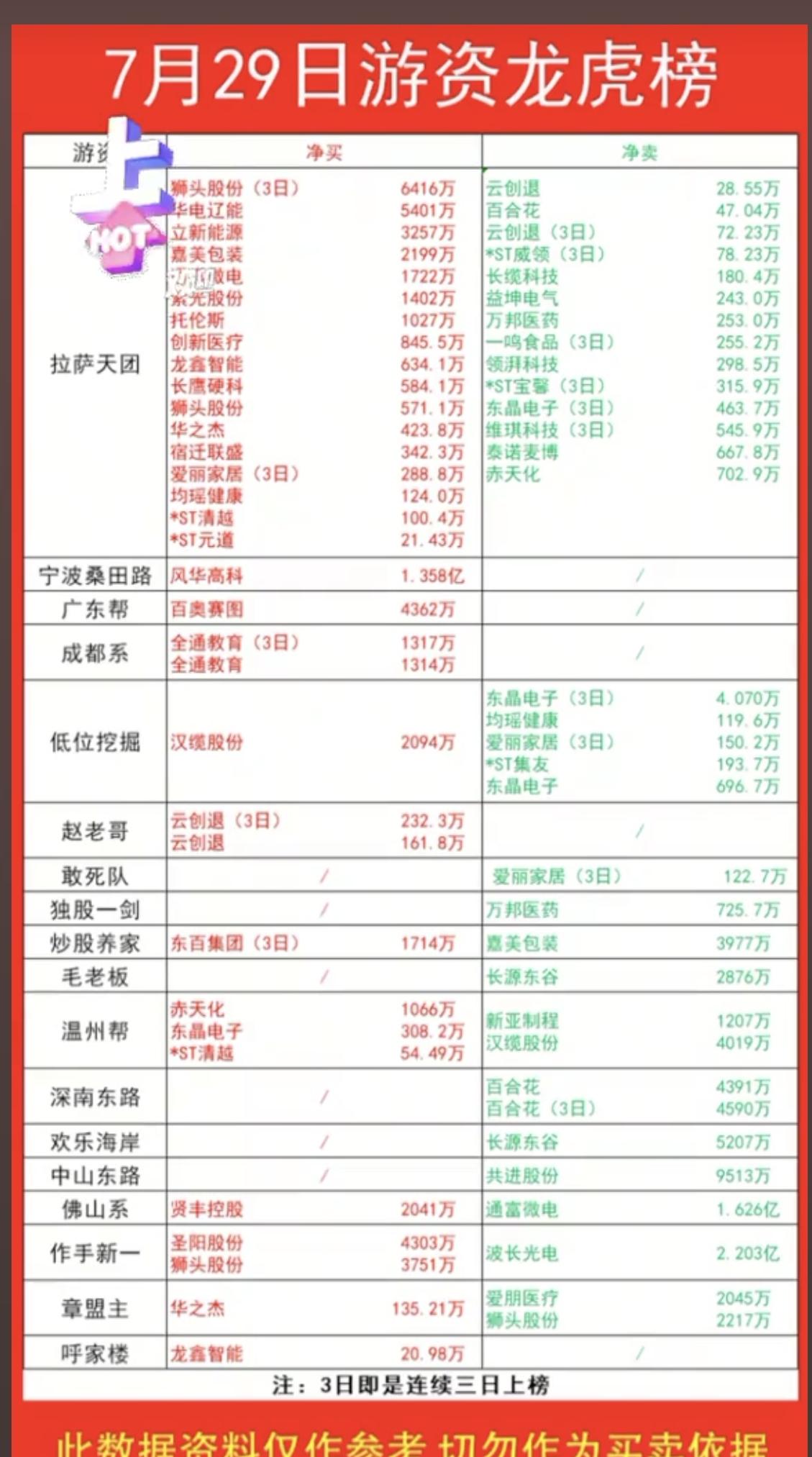 7.29周三  看看游资大佬们都买了啥？！
 游资大佬抢筹 龙虎榜！

拉萨天团