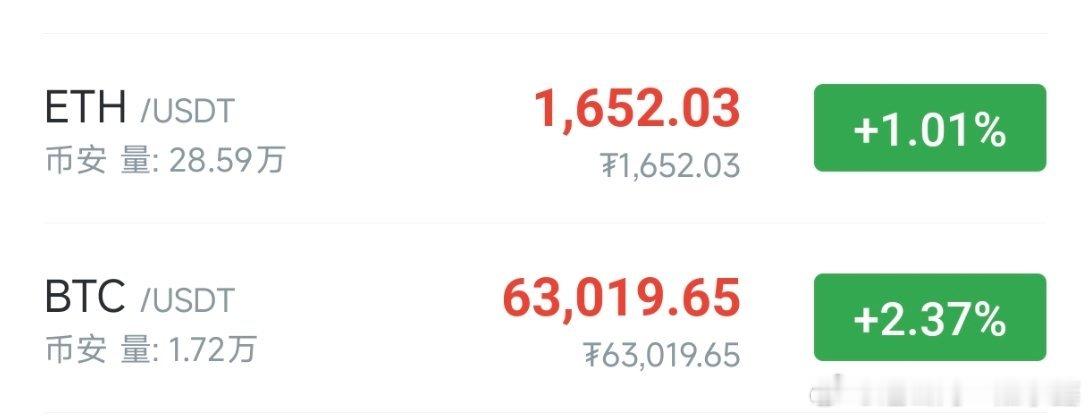 BTC、ETH美盘观点简述：白盘62200-500的空介入的早了一些，但整体波幅
